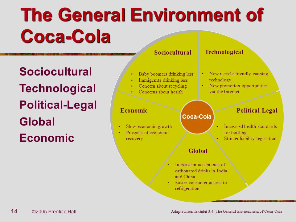 Macro Factors Affecting Coca Cola